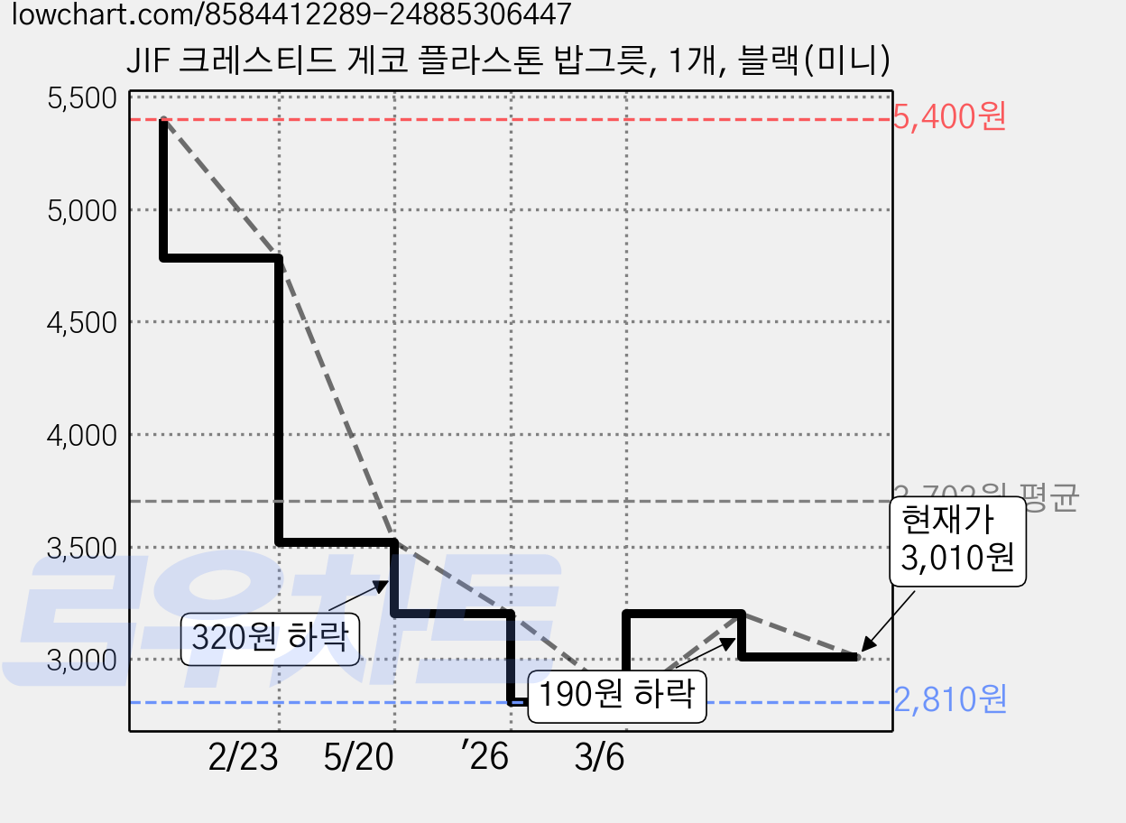 JIF 크레스티드 게코 플라스톤 밥그릇, 1개, 블랙(미니) 가격 변동 차트, 현재가 3,010원, 관측 최저가 2,810원