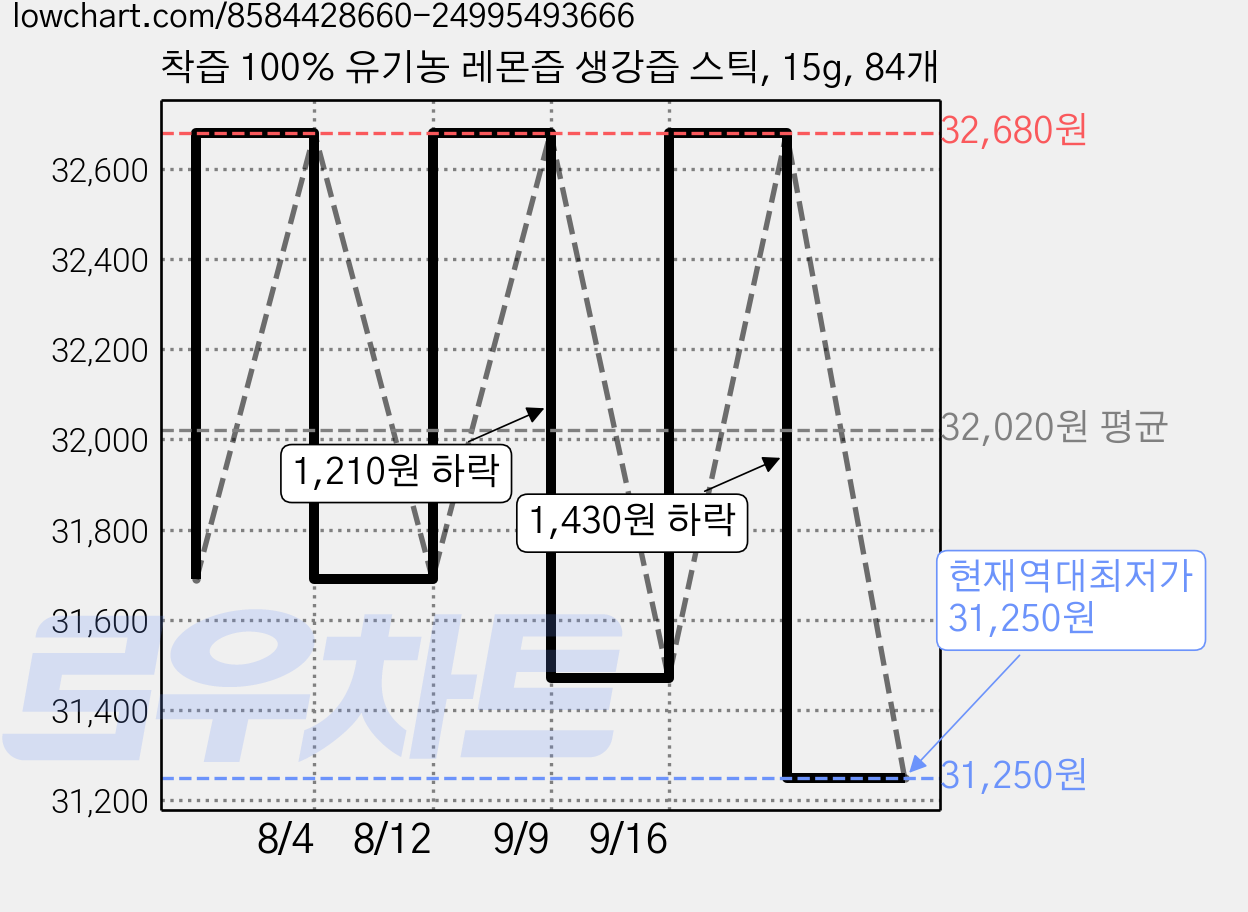 착즙 100% 유기농 레몬즙 생강즙 스틱, 15g, 84개 가격 변동 차트, 현재가 31,250원, 역대최저가