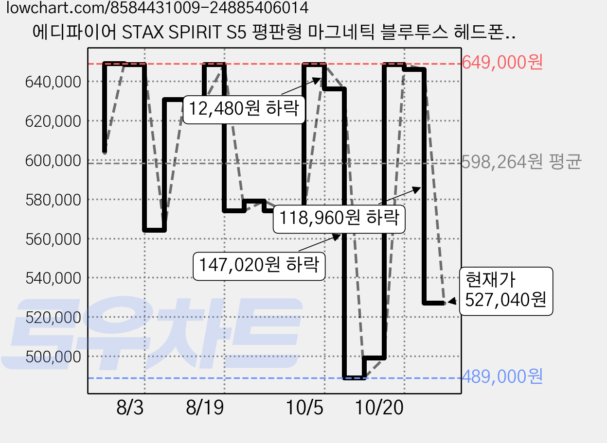 에디파이어 STAX SPIRIT S5 평판형 마그네틱 블루투스 헤드폰, 블랙, EDF200132 가격 변동 차트, 현재가 527,040원, 관측 최저가 464,070원