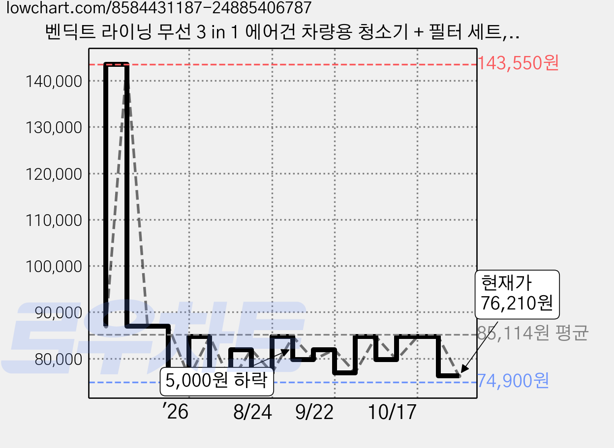 벤딕트 라이닝 무선 3 in 1 에어건 차량용 청소기 + 필터 세트, VDT-V18S, 실버 가격 변동 차트, 현재가 76,210원, 관측 최저가 74,900원