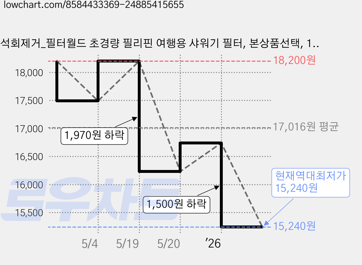 석회제거_필터월드 초경량 필리핀 여행용 샤워기 필터, 본상품선택, 1개 가격 변동 차트, 현재가 15,240원, 역대최저가