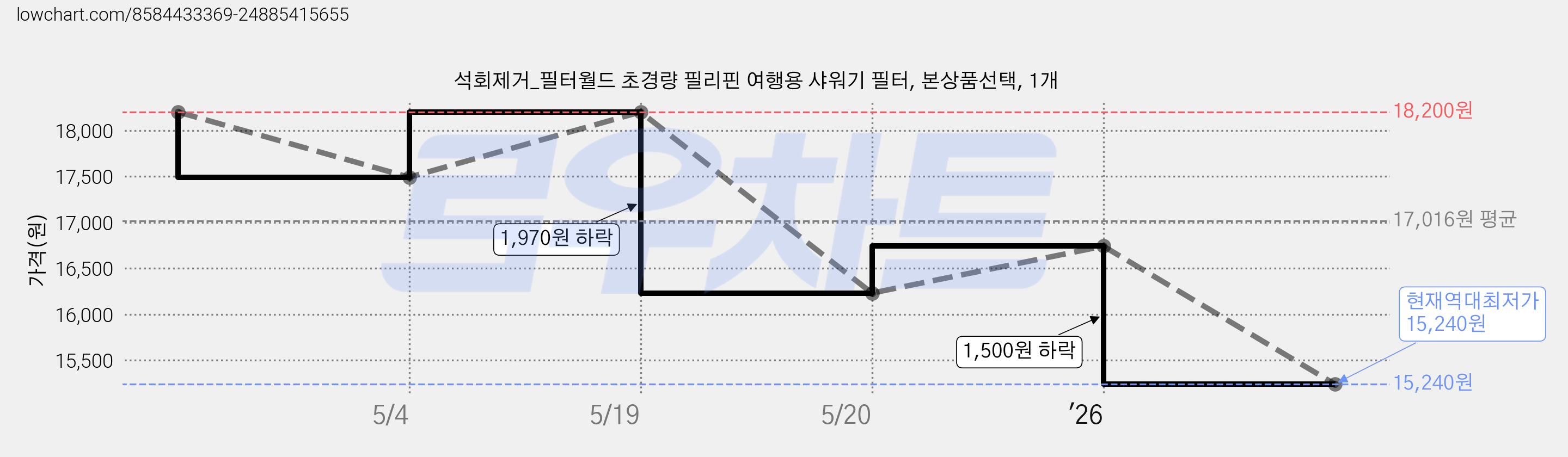 석회제거_필터월드 초경량 필리핀 여행용 샤워기 필터, 본상품선택, 1개 가격 변동 차트, 현재가 15,240원, 역대최저가