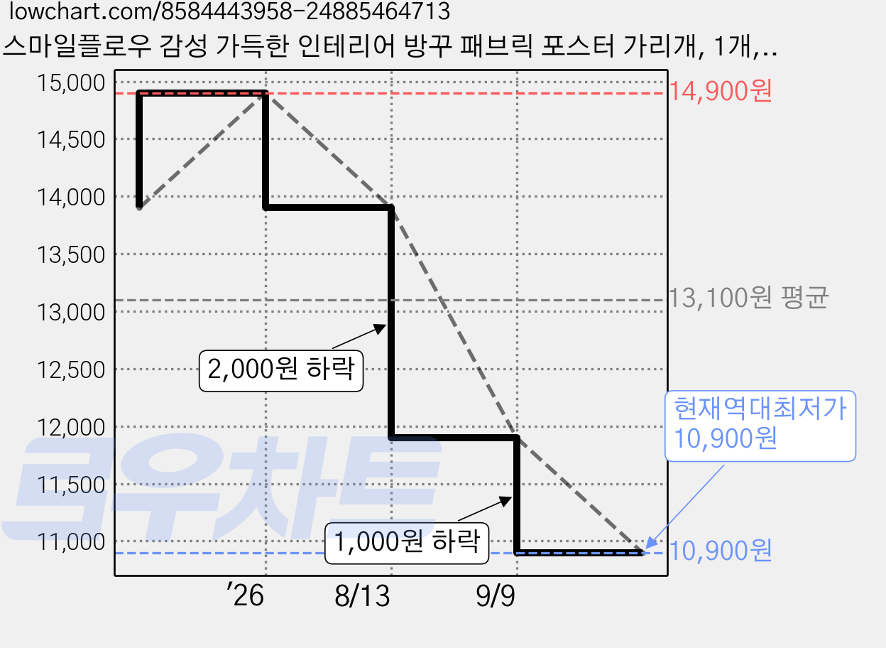 스마일플로우 감성 가득한 인테리어 방꾸 패브릭 포스터 가리개, 1개, 오브제 실버 가격 변동 차트, 현재가 10,900원, 역대최저가