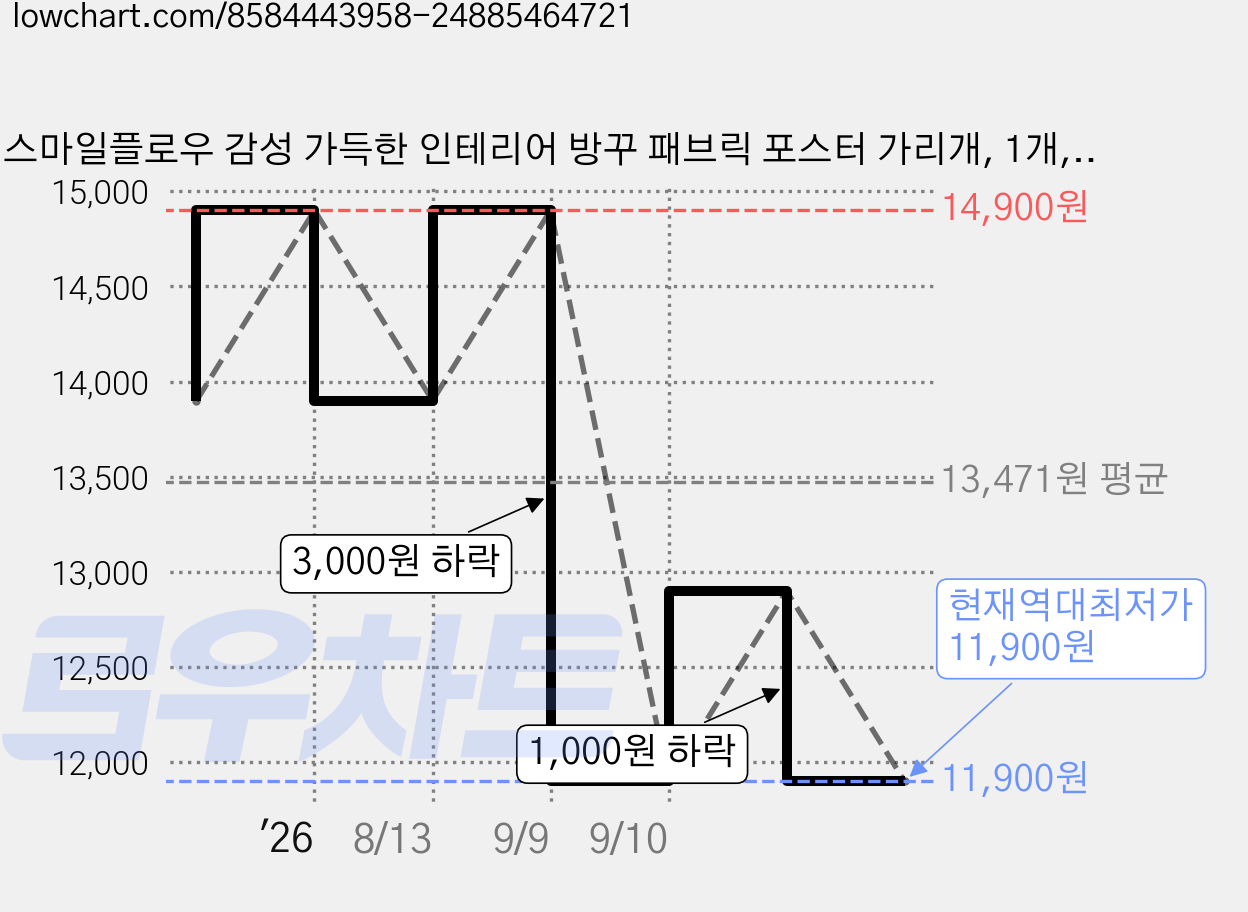 스마일플로우 감성 가득한 인테리어 방꾸 패브릭 포스터 가리개, 1개, 오브제 곰인형 가격 변동 차트, 현재가 11,900원, 역대최저가