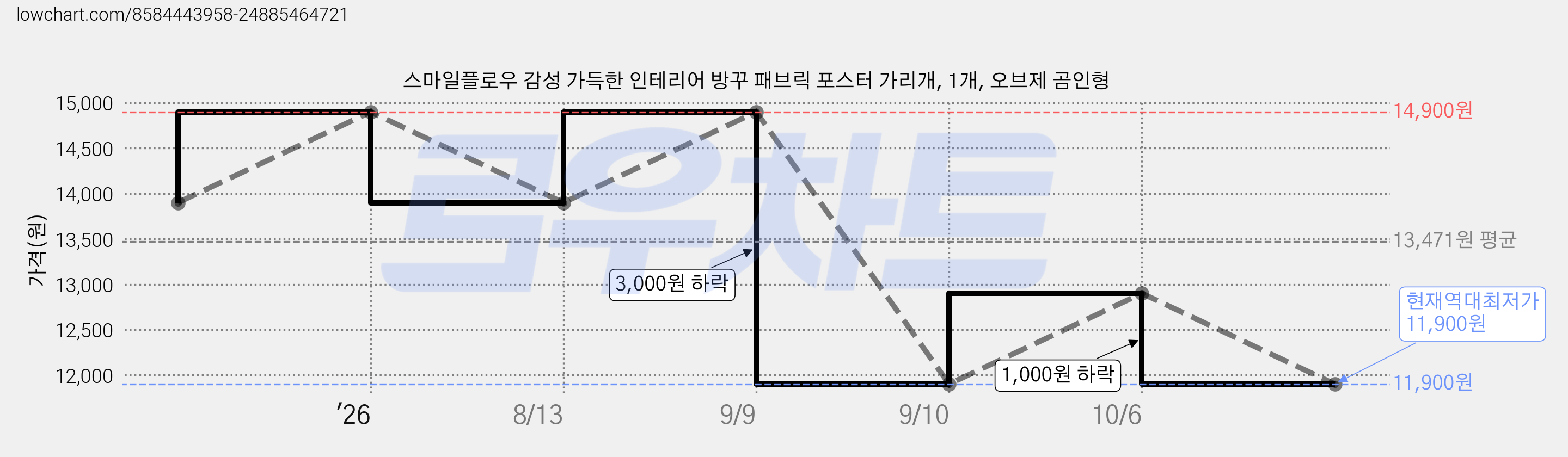 스마일플로우 감성 가득한 인테리어 방꾸 패브릭 포스터 가리개, 1개, 오브제 곰인형 가격 변동 차트, 현재가 11,900원, 역대최저가