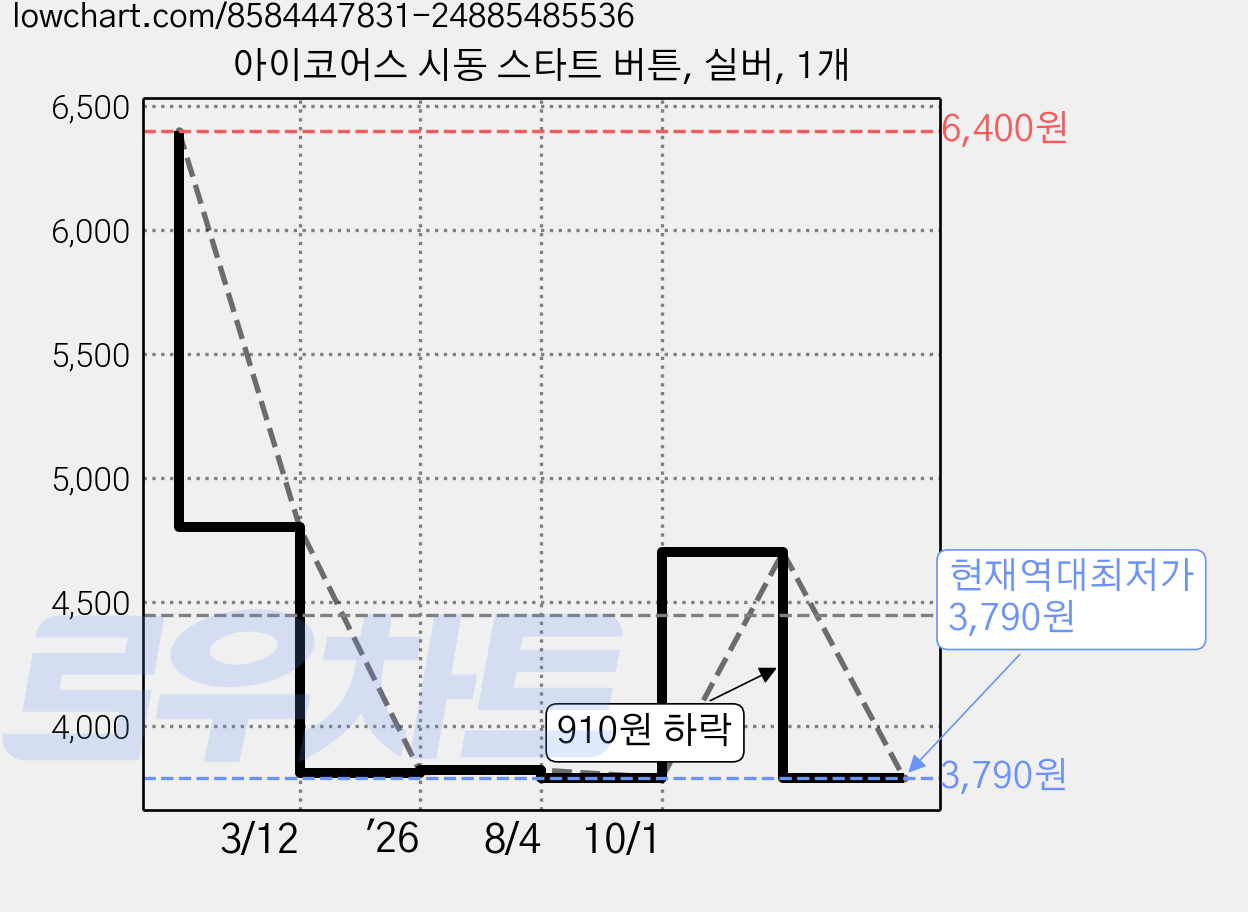 아이코어스 시동 스타트 버튼, 실버, 1개 가격 변동 차트, 현재가 3,790원, 역대최저가