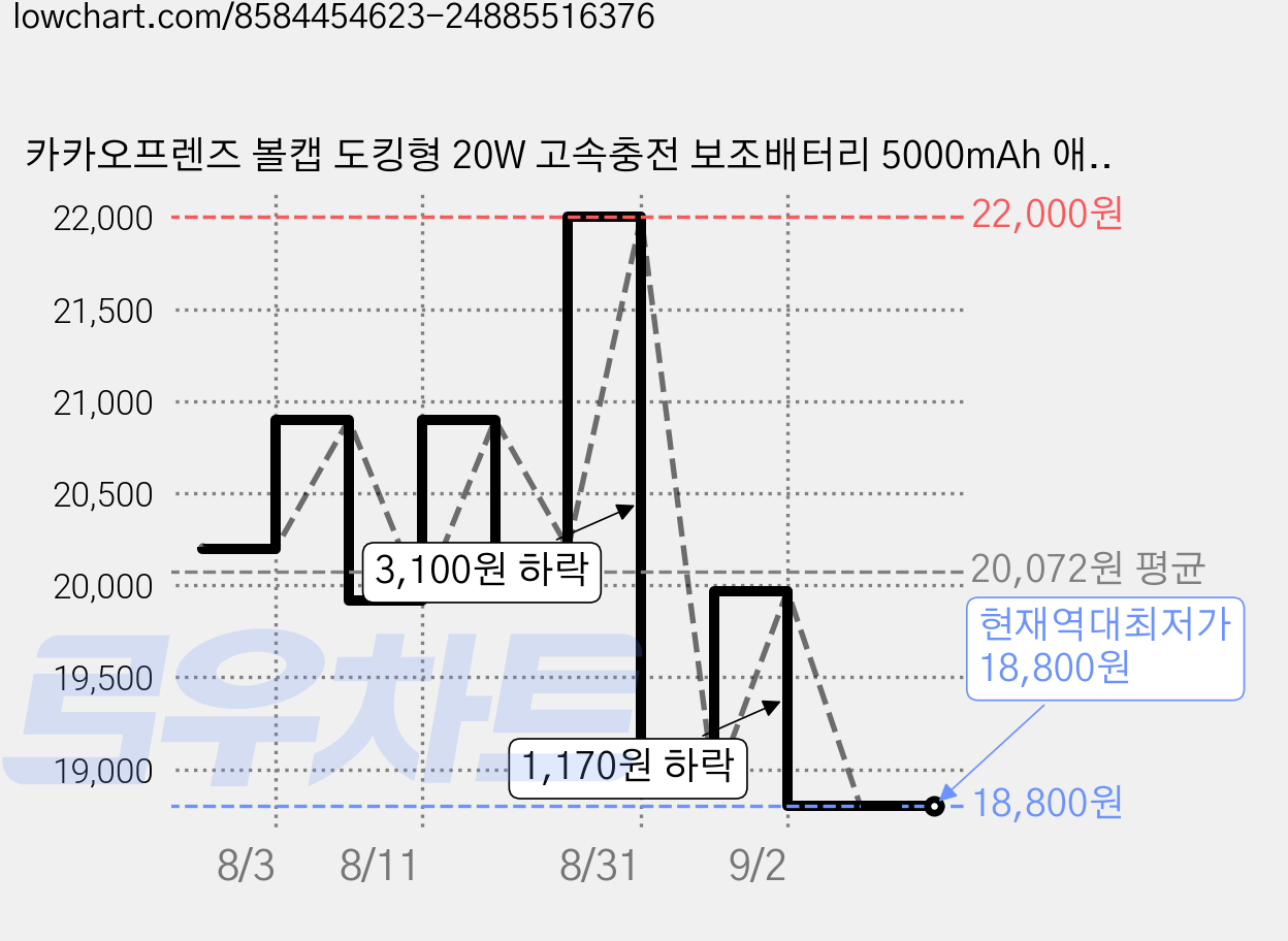 카카오프렌즈 볼캡 도킹형 20W 고속충전 보조배터리 5000mAh 애플8핀, 춘식이 아이보리 가격 변동 차트, 현재가 18,800원, 역대최저가
