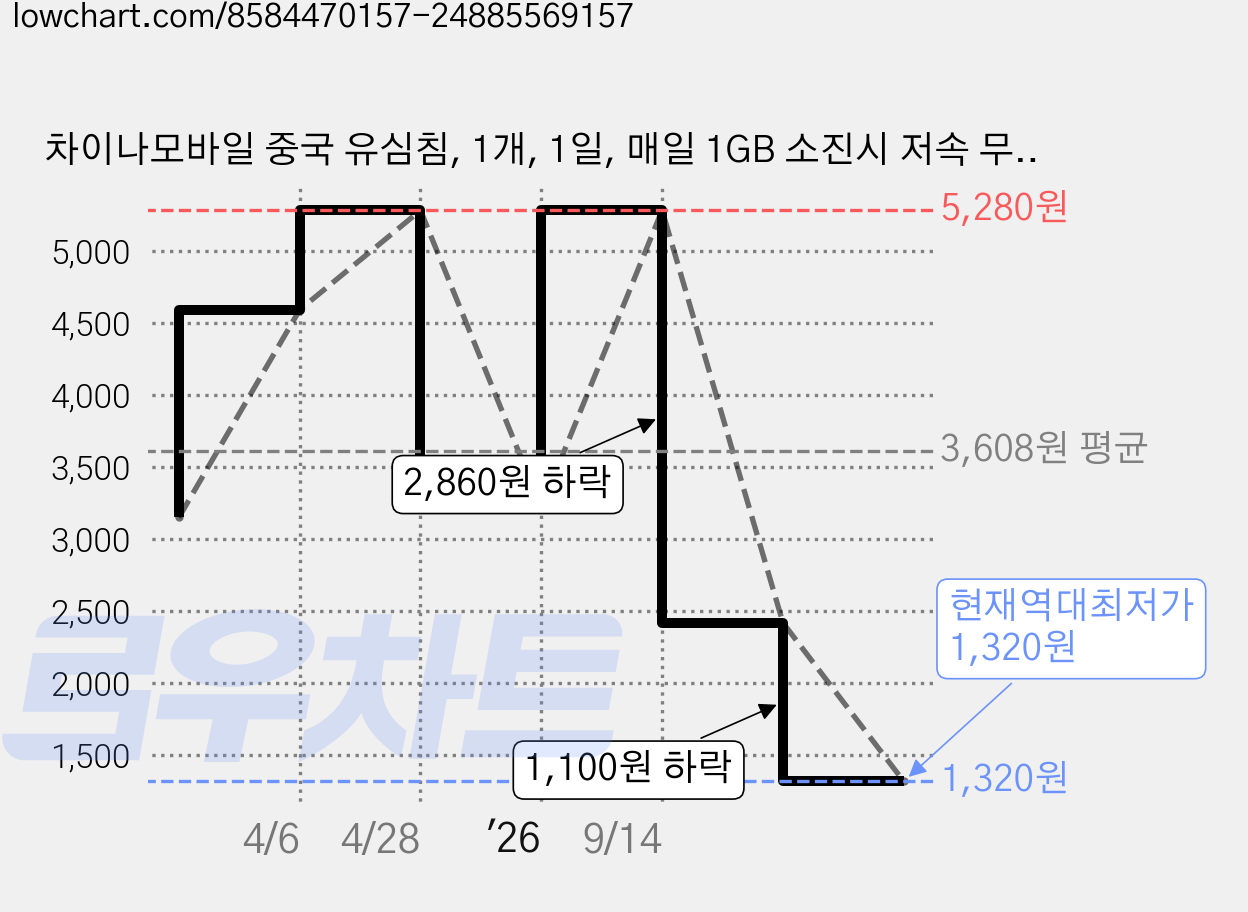 차이나모바일 중국 유심침, 1개, 1일, 매일 1GB 소진시 저속 무제한 가격 변동 차트, 현재가 1,320원, 역대최저가