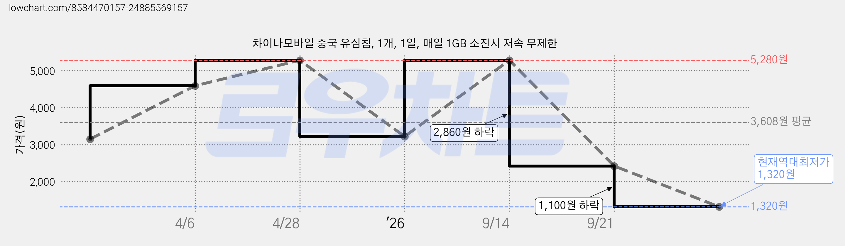 차이나모바일 중국 유심침, 1개, 1일, 매일 1GB 소진시 저속 무제한 가격 변동 차트, 현재가 1,320원, 역대최저가