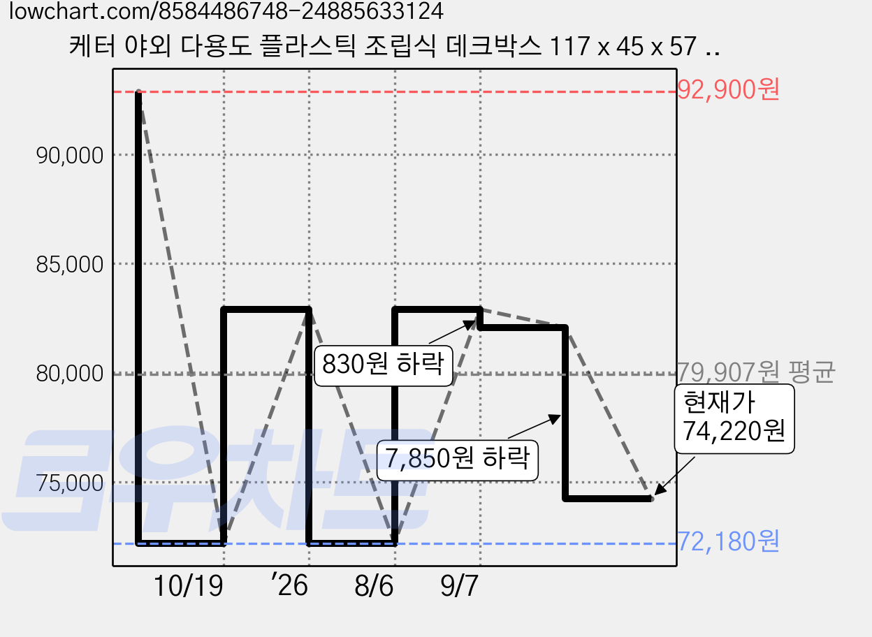 케터 야외 다용도 플라스틱 조립식 데크박스 117 x 45 x 57 cm 방문설치, 브라운 가격 변동 차트, 현재가 74,220원, 관측 최저가 72,180원