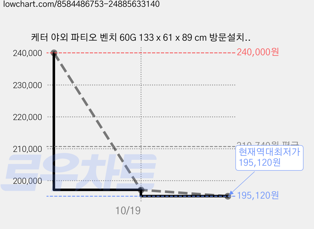 케터 야외 파티오 벤치 60G 133 x 61 x 89 cm 방문설치, 브라운 가격 변동 차트, 현재가 195,120원, 역대최저가