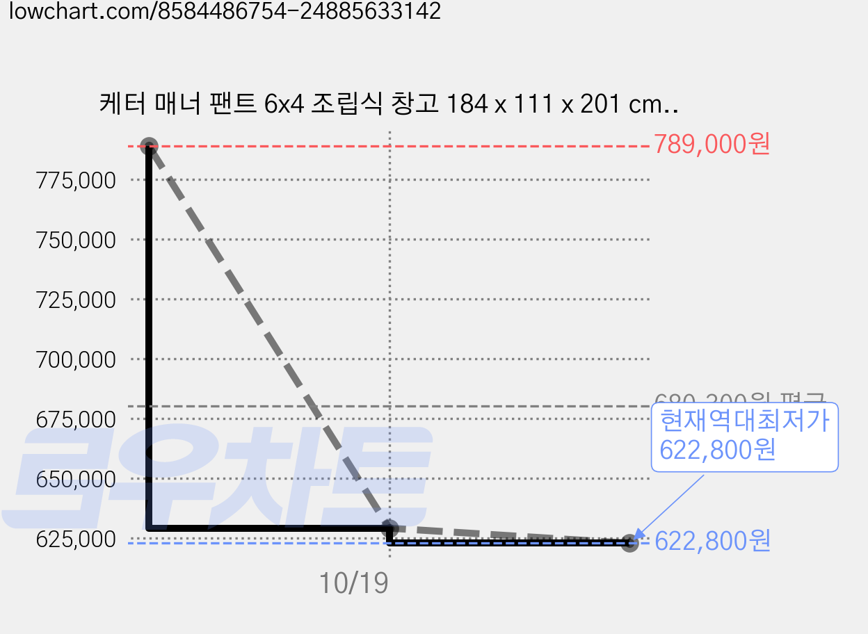 케터 매너 팬트 6x4 조립식 창고 184 x 111 x 201 cm 방문설치, 베이지 가격 변동 차트, 현재가 622,800원, 역대최저가