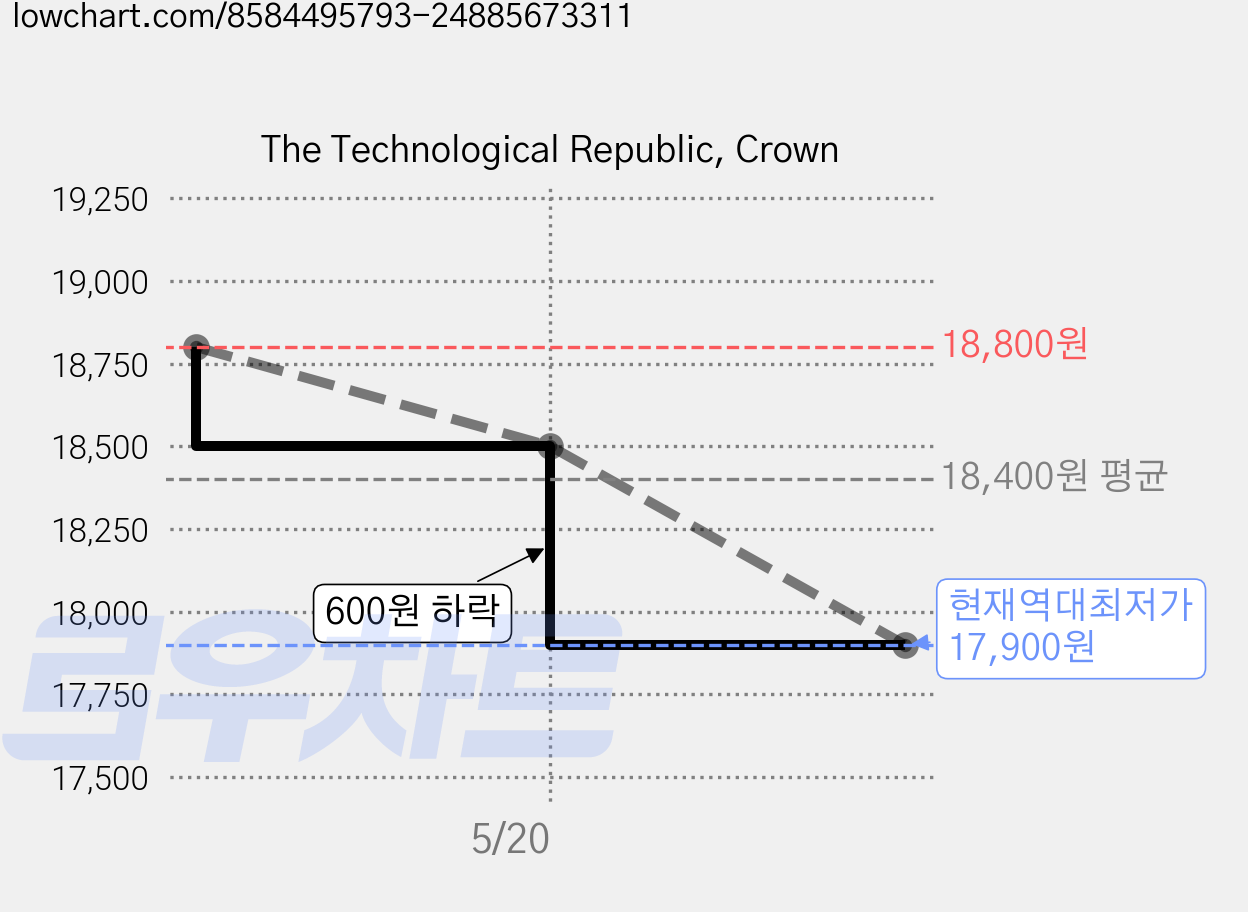 The Technological Republic, Crown 가격 변동 차트, 현재가 17,900원, 역대최저가