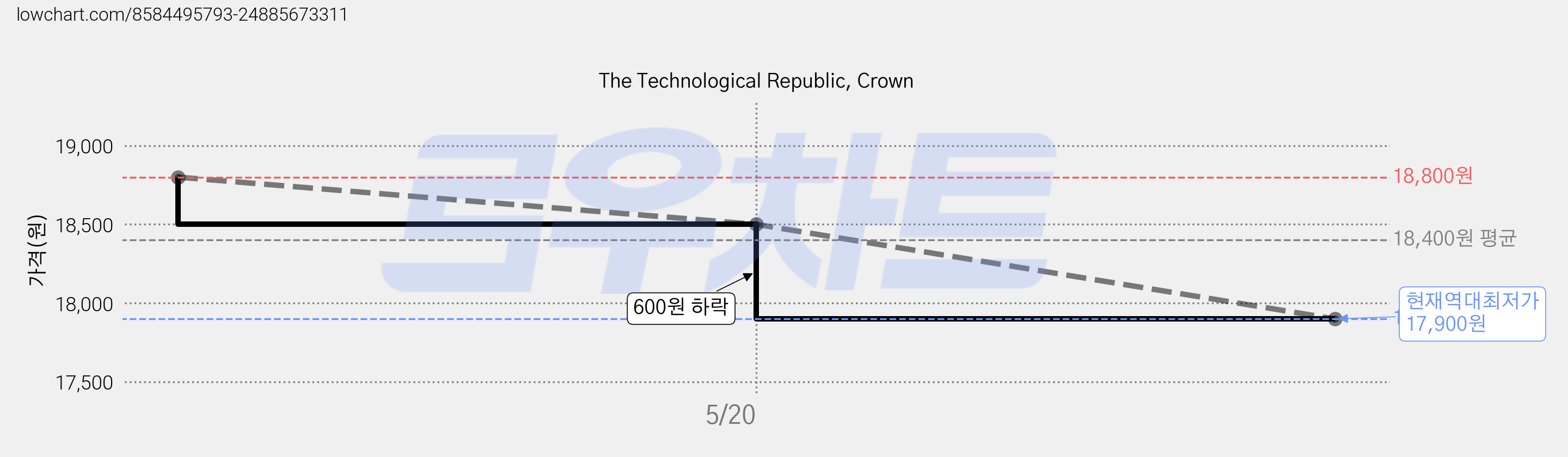 The Technological Republic, Crown 가격 변동 차트, 현재가 17,900원, 역대최저가