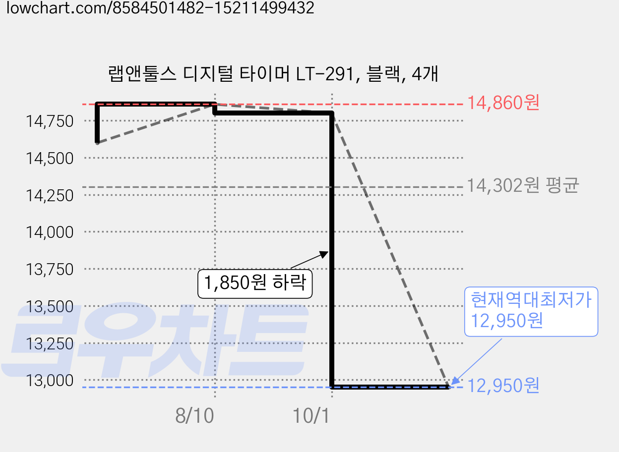 랩앤툴스 디지털 타이머 LT-291, 블랙, 4개 가격 변동 차트, 현재가 12,950원, 역대최저가
