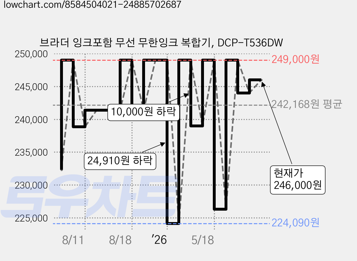 브라더 잉크포함 무선 무한잉크 복합기, DCP-T536DW 가격 변동 차트, 현재가 246,000원, 관측 최저가 224,090원
