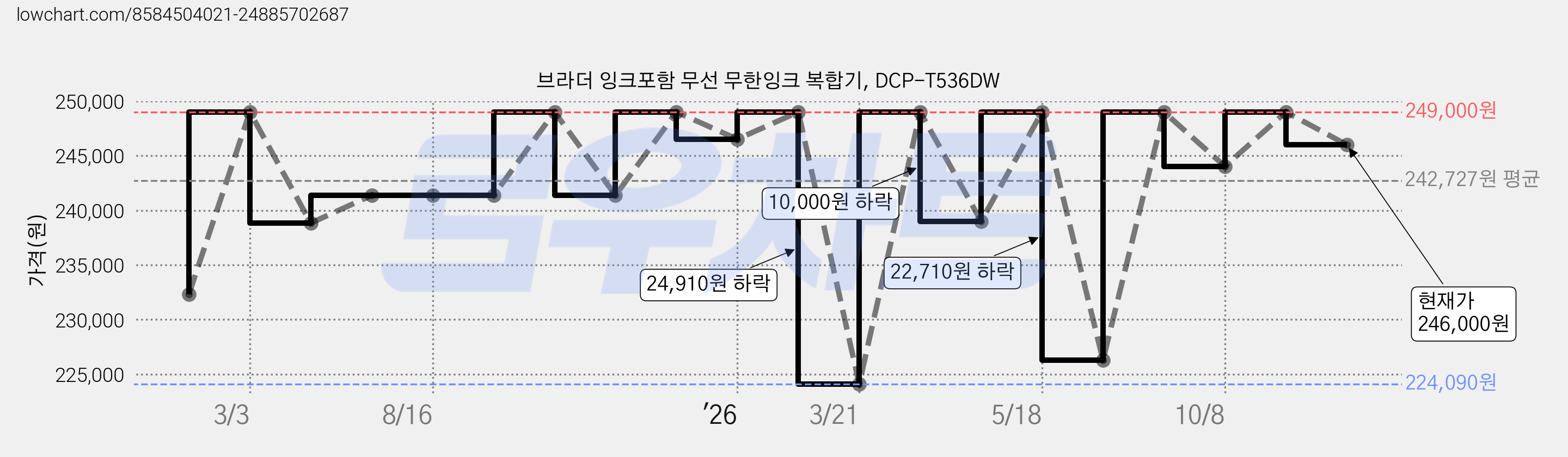 브라더 잉크포함 무선 무한잉크 복합기, DCP-T536DW 가격 변동 차트, 현재가 246,000원, 관측 최저가 224,090원