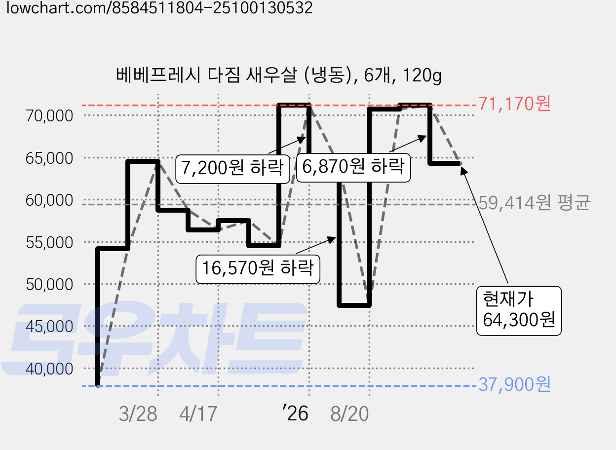 베베프레시 다짐 새우살 (냉동), 6개, 120g 가격 변동 차트, 현재가 64,300원, 관측 최저가 37,900원