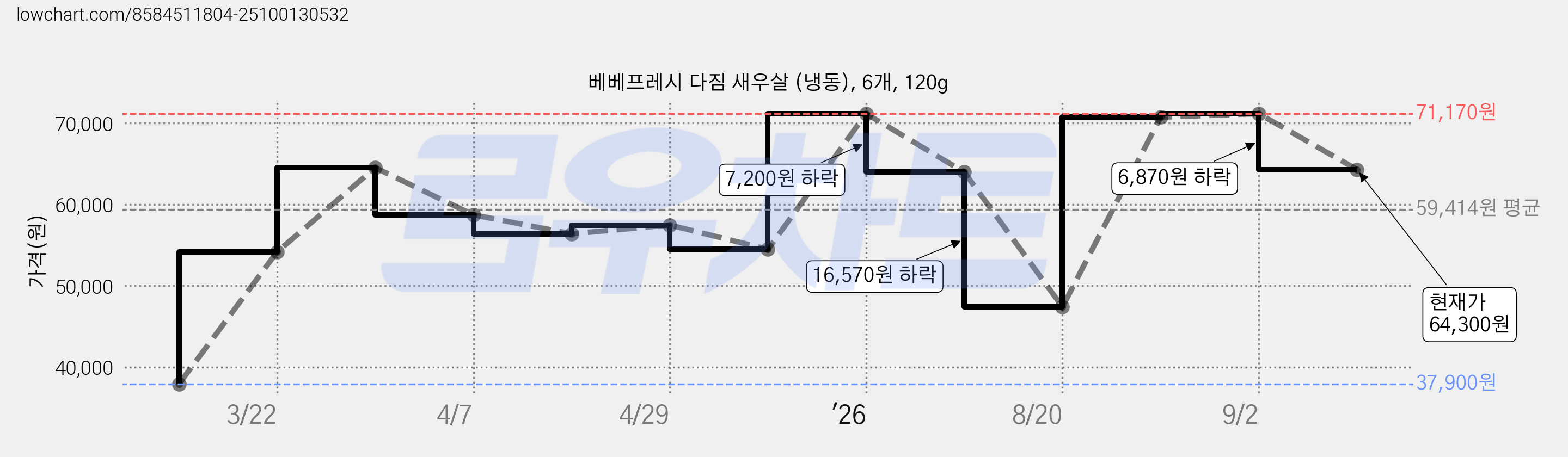 베베프레시 다짐 새우살 (냉동), 6개, 120g 가격 변동 차트, 현재가 64,300원, 관측 최저가 37,900원