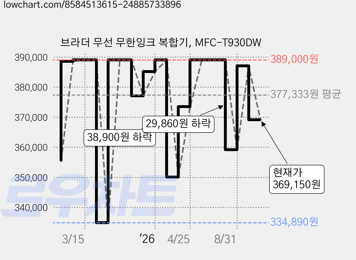 브라더 무선 무한잉크 복합기, MFC-T930DW 가격 변동 차트, 현재가 369,150원, 관측 최저가 334,890원