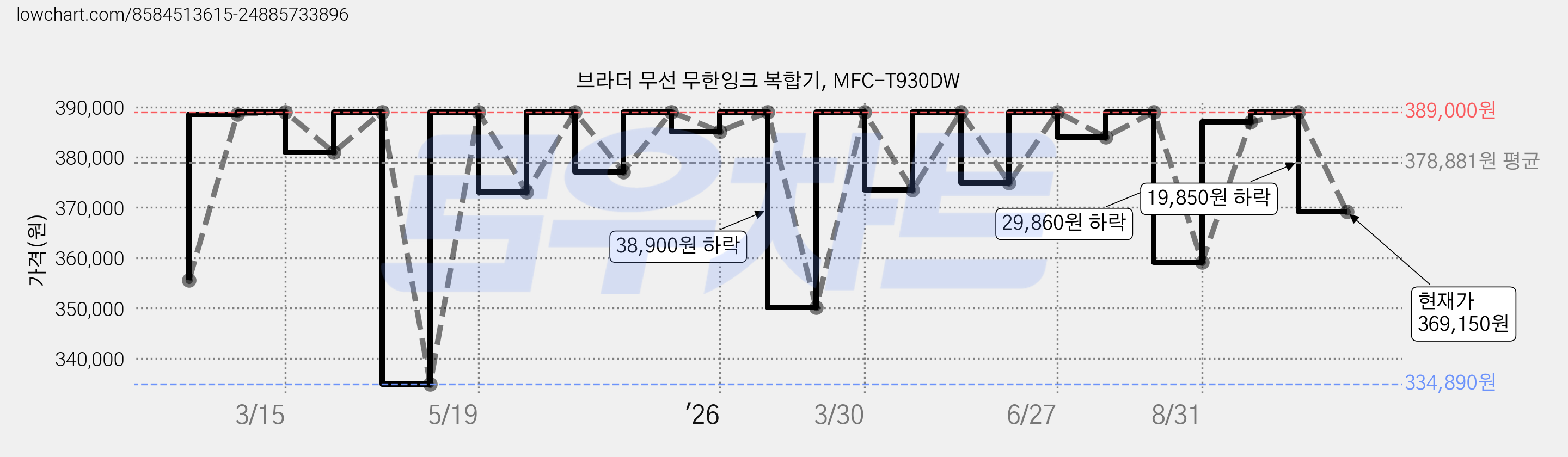 브라더 무선 무한잉크 복합기, MFC-T930DW 가격 변동 차트, 현재가 369,150원, 관측 최저가 334,890원