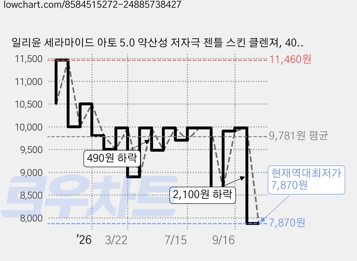 일리윤 세라마이드 아토 5.0 약산성 저자극 젠틀 스킨 클렌져, 400ml, 1개 가격 변동 차트, 현재가 7,870원, 역대최저가
