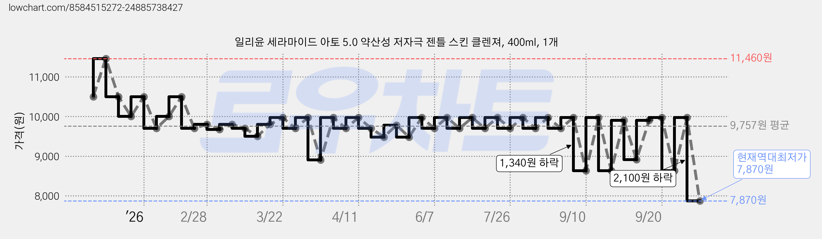 일리윤 세라마이드 아토 5.0 약산성 저자극 젠틀 스킨 클렌져, 400ml, 1개 가격 변동 차트, 현재가 7,870원, 역대최저가