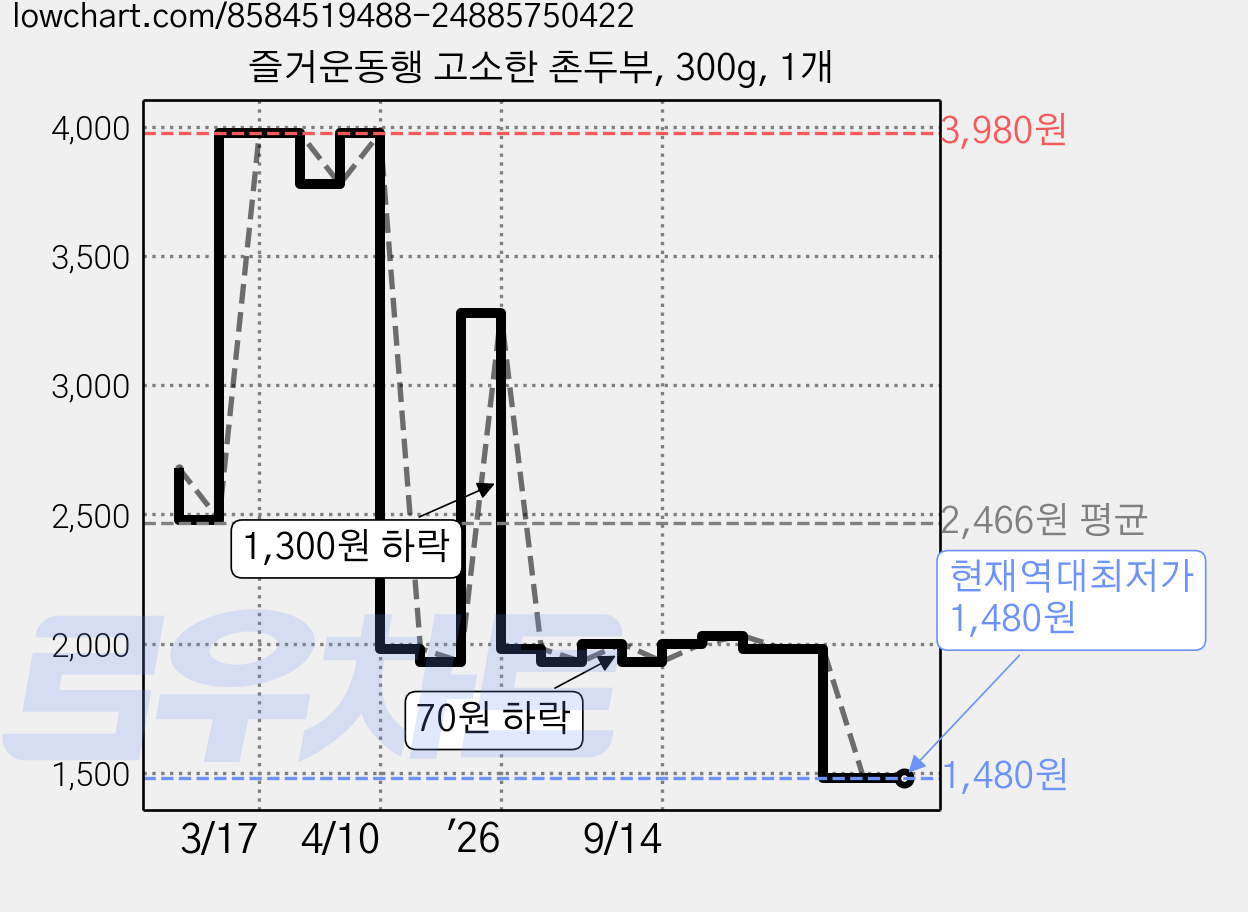 즐거운동행 고소한 촌두부, 300g, 1개 가격 변동 차트, 현재가 1,480원, 역대최저가
