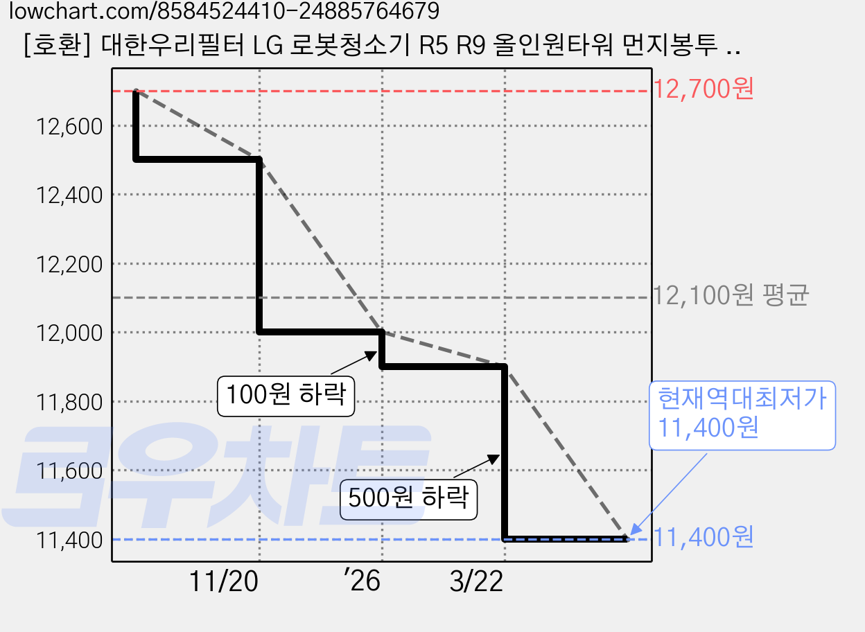 [호환] 대한우리필터 LG 로봇청소기 R5 R9 올인원타워 먼지봉투 3매, 3개, 수량 가격 변동 차트, 현재가 11,400원, 역대최저가