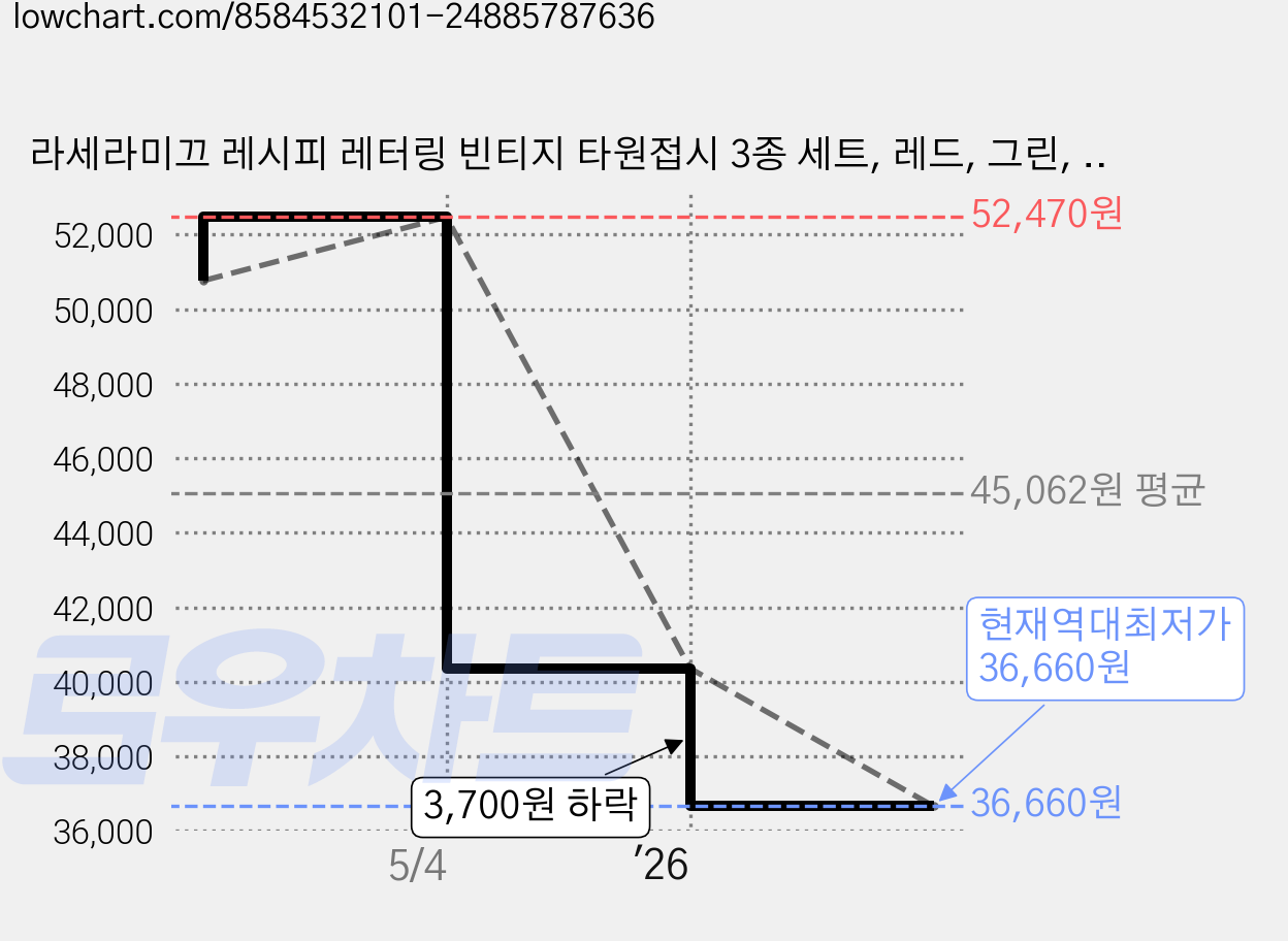 라세라미끄 레시피 레터링 빈티지 타원접시 3종 세트, 레드, 그린, 블랙, 1세트 가격 변동 차트, 현재가 36,660원, 역대최저가