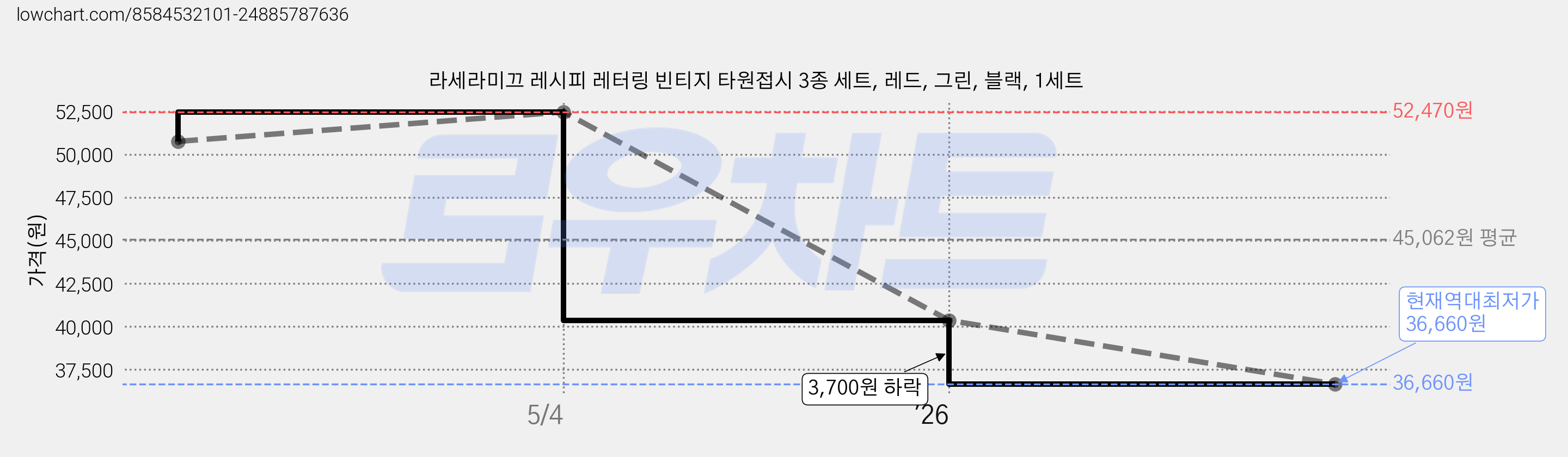 라세라미끄 레시피 레터링 빈티지 타원접시 3종 세트, 레드, 그린, 블랙, 1세트 가격 변동 차트, 현재가 36,660원, 역대최저가