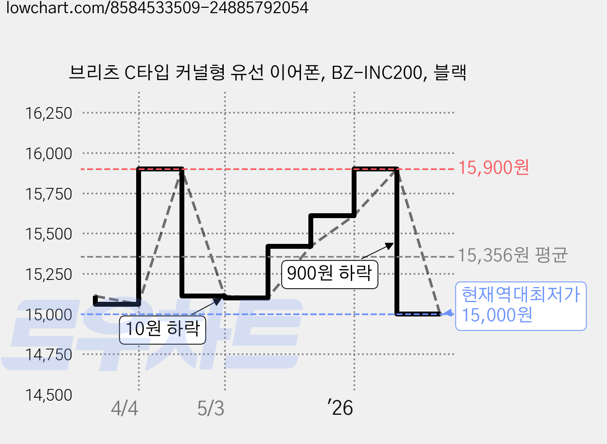 브리츠 C타입 커널형 유선 이어폰, BZ-INC200, 블랙 가격 변동 차트, 현재가 15,000원, 역대최저가