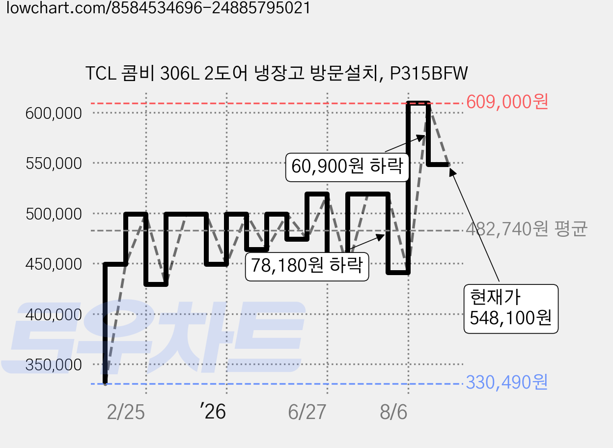 TCL 콤비 306L 2도어 냉장고 방문설치, P315BFW 가격 변동 차트, 현재가 548,100원, 관측 최저가 330,490원