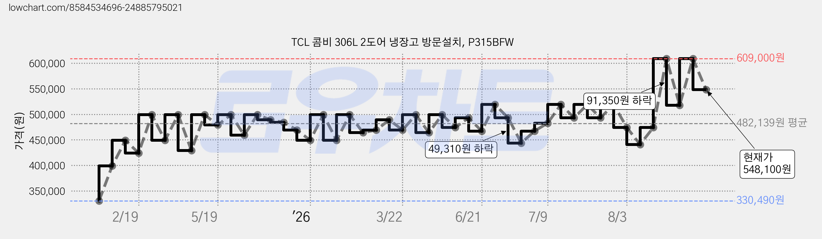 TCL 콤비 306L 2도어 냉장고 방문설치, P315BFW 가격 변동 차트, 현재가 548,100원, 관측 최저가 330,490원