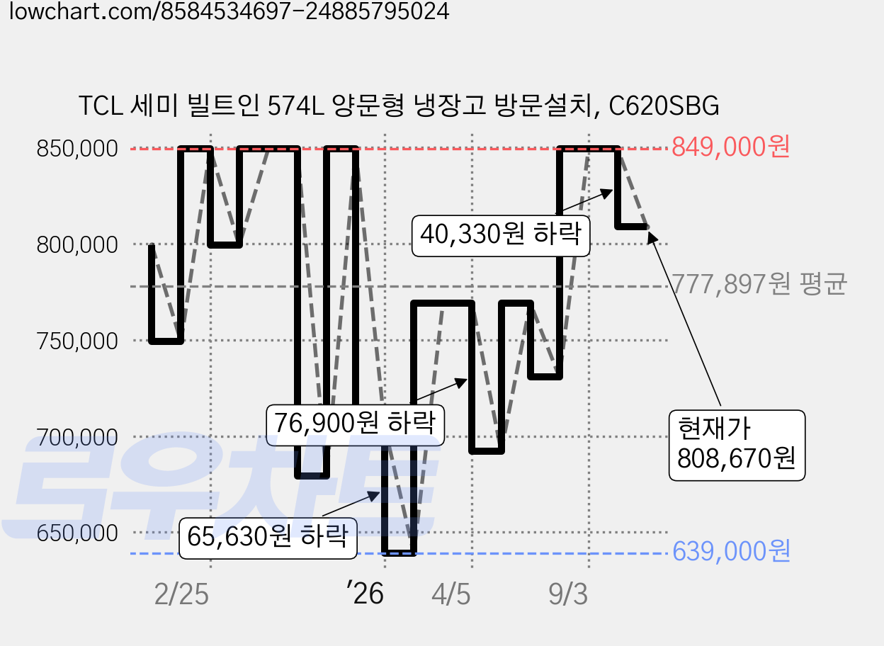 TCL 세미 빌트인 574L 양문형 냉장고 방문설치, C620SBG 가격 변동 차트, 현재가 808,670원, 관측 최저가 639,000원