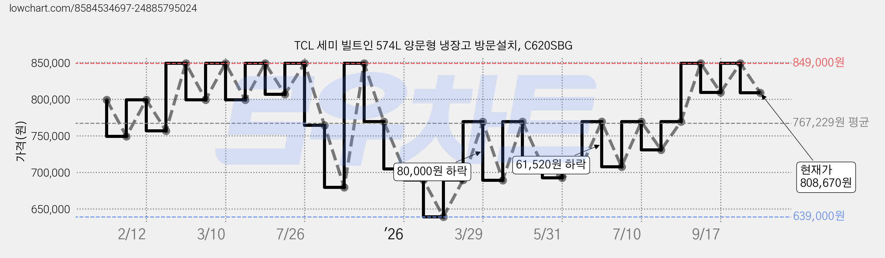 TCL 세미 빌트인 574L 양문형 냉장고 방문설치, C620SBG 가격 변동 차트, 현재가 808,670원, 관측 최저가 639,000원