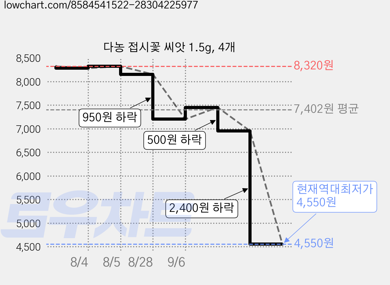 다농 접시꽃 씨앗 1.5g, 4개 가격 변동 차트, 현재가 4,550원, 역대최저가