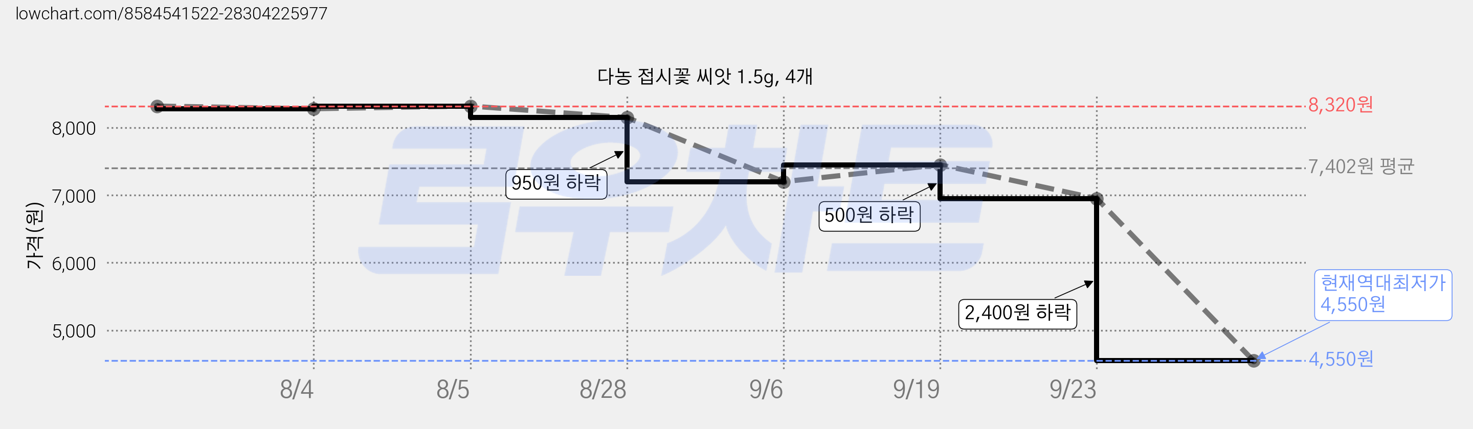 다농 접시꽃 씨앗 1.5g, 4개 가격 변동 차트, 현재가 4,550원, 역대최저가