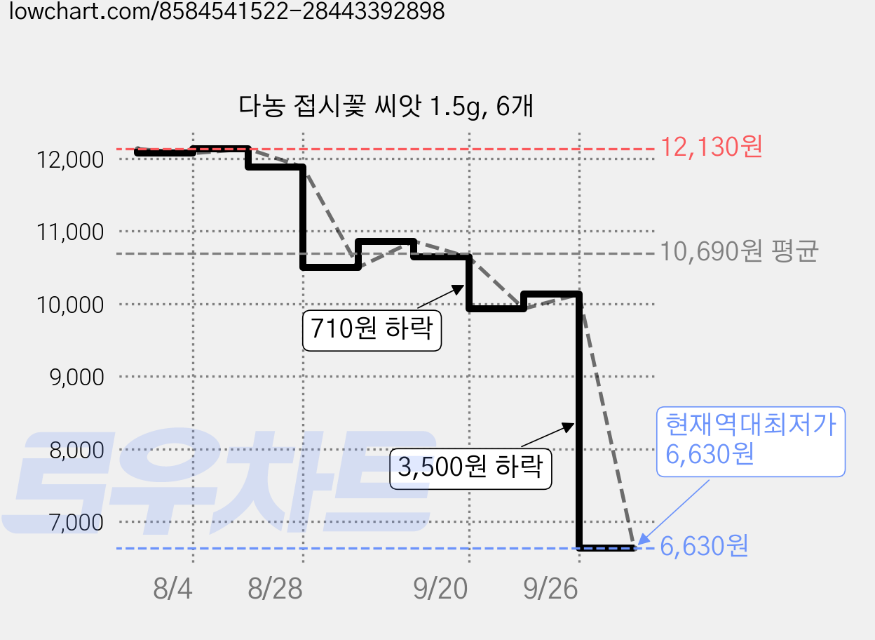 다농 접시꽃 씨앗 1.5g, 6개 가격 변동 차트, 현재가 6,630원, 역대최저가