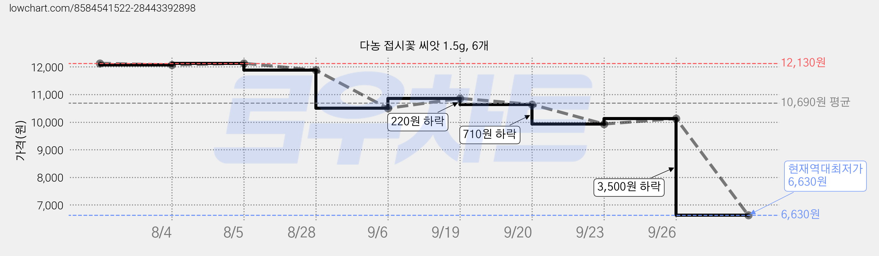 다농 접시꽃 씨앗 1.5g, 6개 가격 변동 차트, 현재가 6,630원, 역대최저가