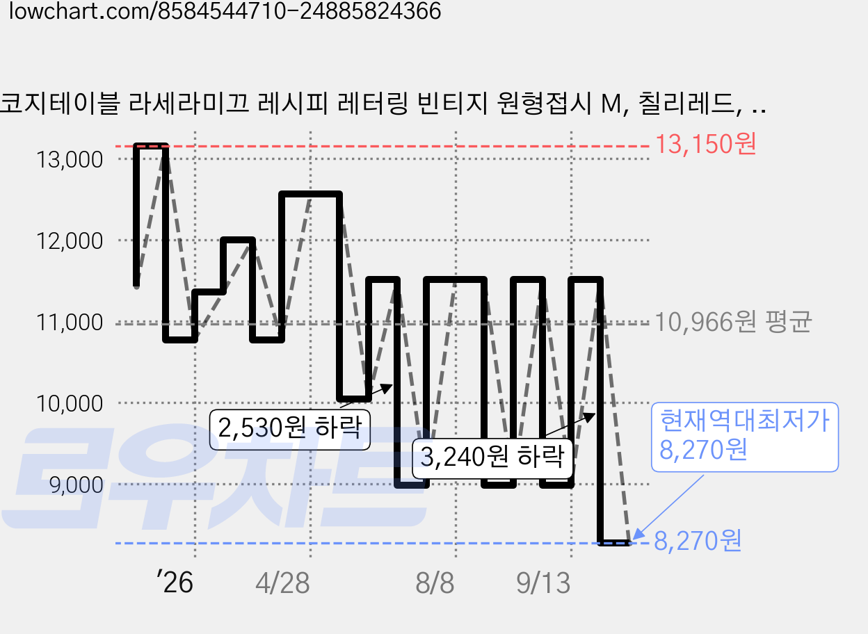 코지테이블 라세라미끄 레시피 레터링 빈티지 원형접시 M, 칠리레드, 1개 가격 변동 차트, 현재가 8,270원, 역대최저가