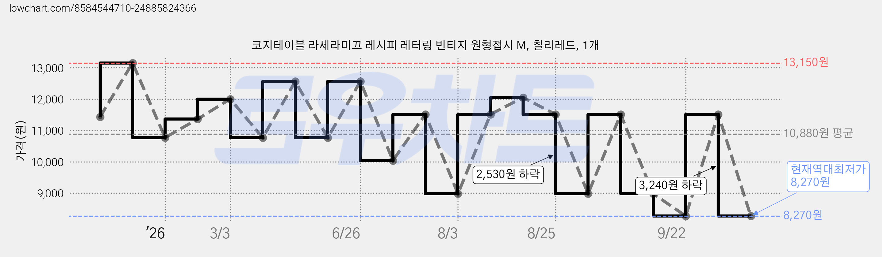 코지테이블 라세라미끄 레시피 레터링 빈티지 원형접시 M, 칠리레드, 1개 가격 변동 차트, 현재가 8,270원, 역대최저가