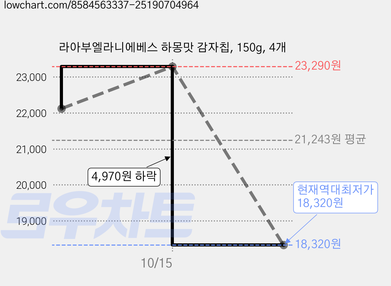 라아부엘라니에베스 하몽맛 감자칩, 150g, 4개 가격 변동 차트, 현재가 18,320원, 역대최저가