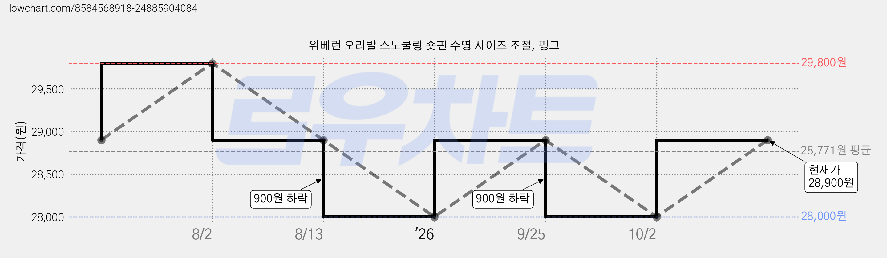 위베런 오리발 스노쿨링 숏핀 수영 사이즈 조절, 핑크 가격 변동 차트, 현재가 28,900원, 관측 최저가 28,000원