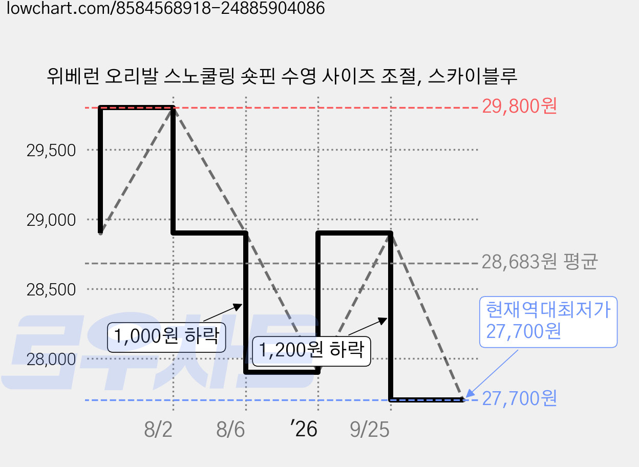 위베런 오리발 스노쿨링 숏핀 수영 사이즈 조절, 스카이블루 가격 변동 차트, 현재가 27,700원, 역대최저가