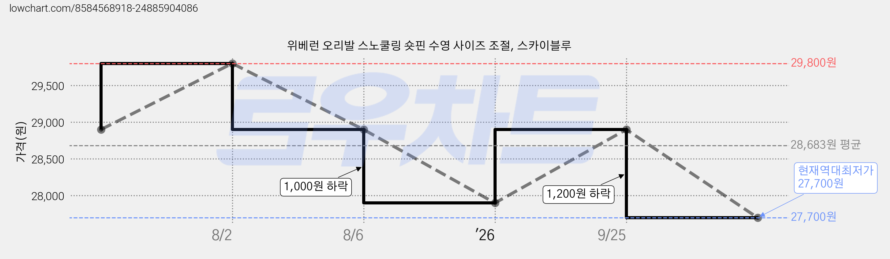 위베런 오리발 스노쿨링 숏핀 수영 사이즈 조절, 스카이블루 가격 변동 차트, 현재가 27,700원, 역대최저가
