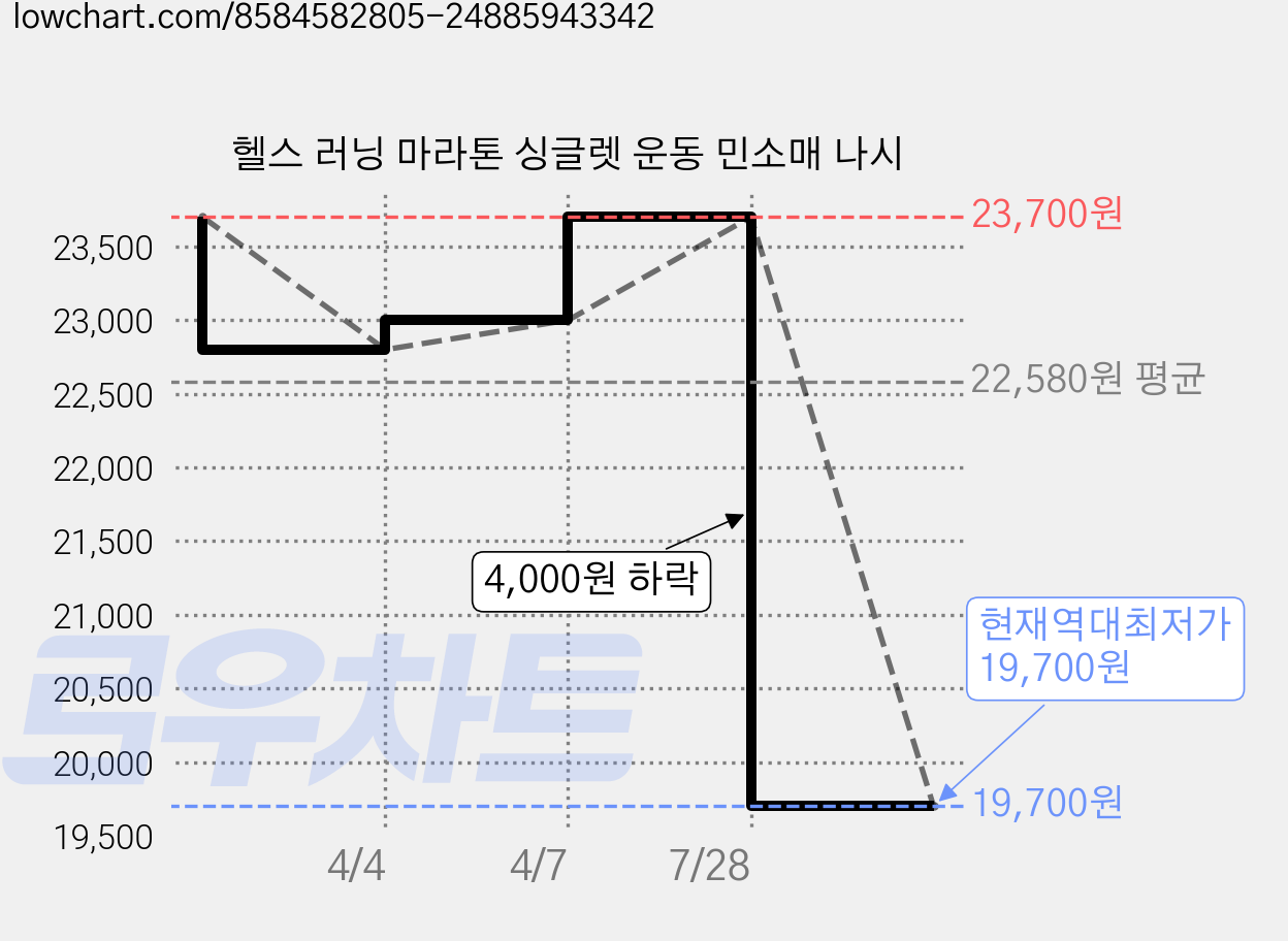헬스 러닝 마라톤 싱글렛 운동 민소매 나시 가격 변동 차트, 현재가 19,700원, 역대최저가