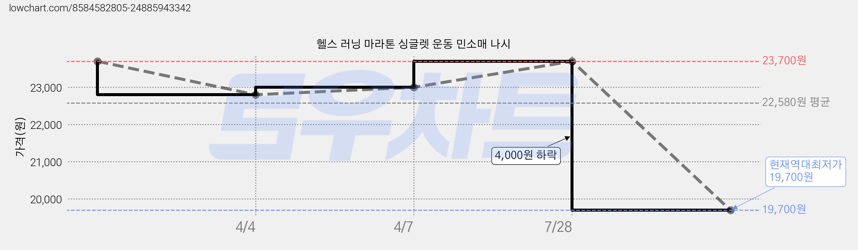 헬스 러닝 마라톤 싱글렛 운동 민소매 나시 가격 변동 차트, 현재가 19,700원, 역대최저가