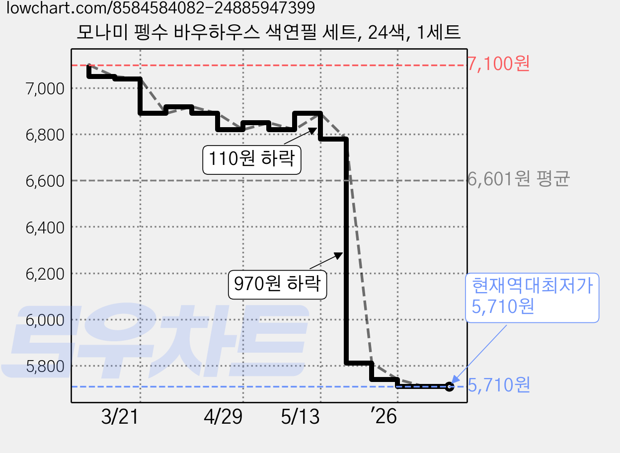 모나미 펭수 바우하우스 색연필 세트, 24색, 1세트 가격 변동 차트, 현재가 5,710원, 역대최저가