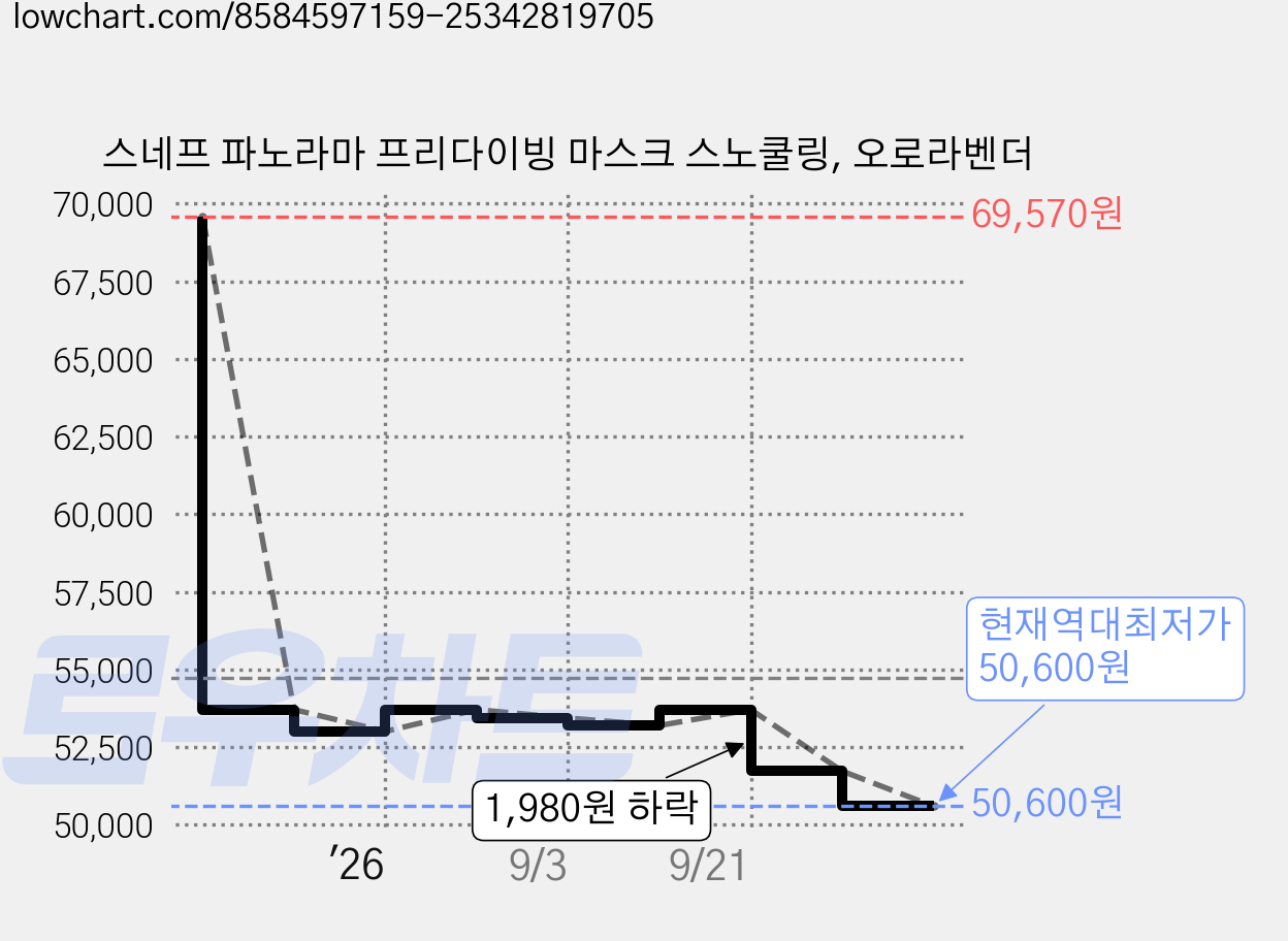 스네프 파노라마 프리다이빙 마스크 스노쿨링, 오로라벤더 가격 변동 차트, 현재가 50,600원, 역대최저가
